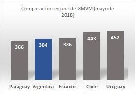 Comparación regional del SMVM